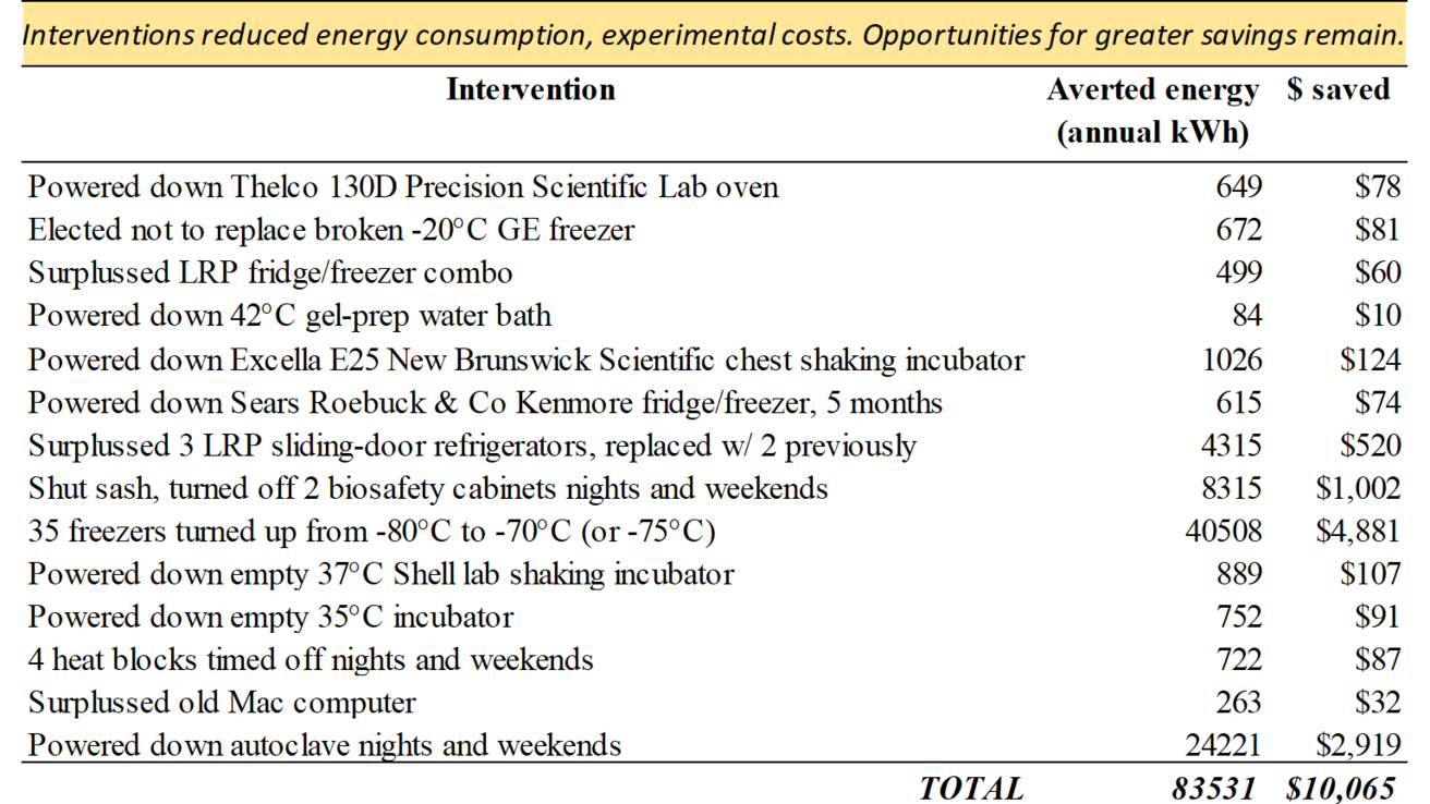 Energy, financial savings of interventions.